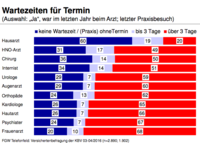 Wartezeiten für einen Termin