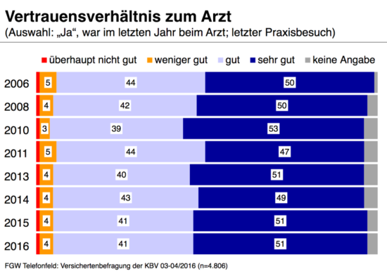 Vertrauensverhältnis zum Arzt